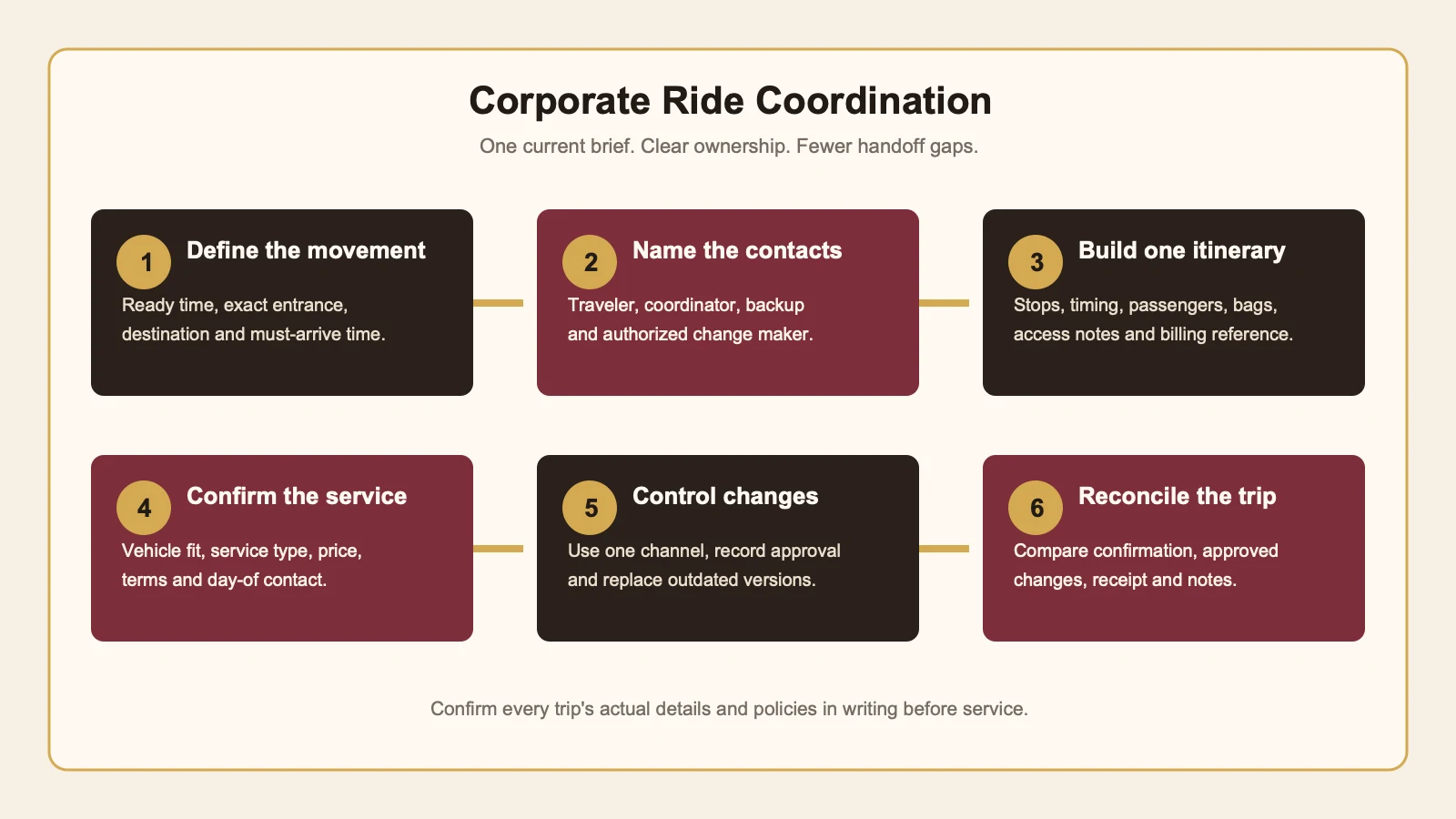 Six-step corporate ride coordination workflow: define the movement, name the contacts, build one itinerary, confirm the service, control changes and reconcile the trip