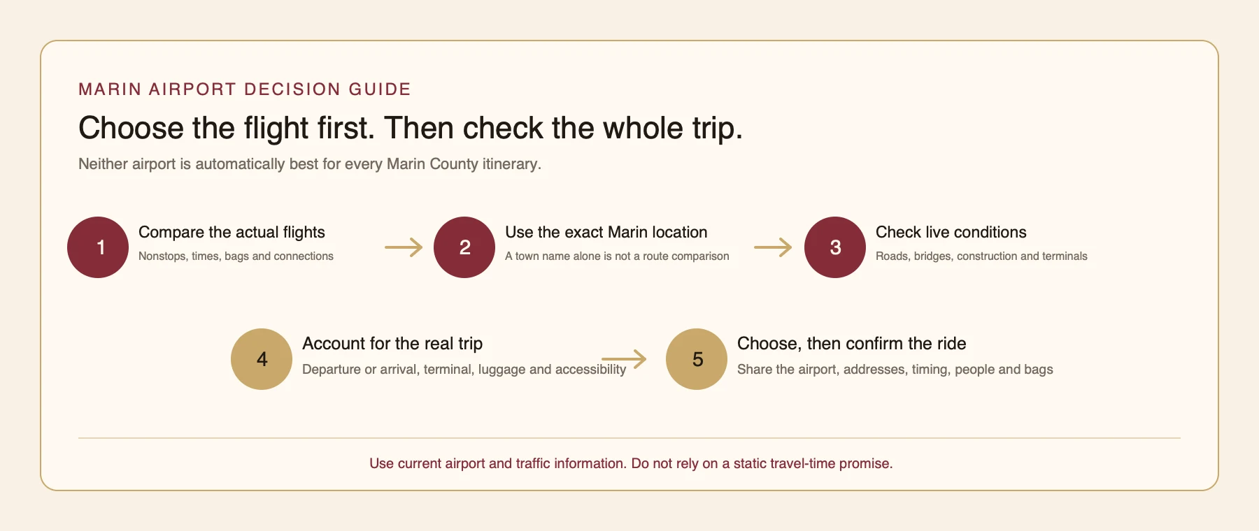 Five-step guide for choosing SFO or OAK from Marin County: compare flights, use the exact Marin location, check live conditions, account for trip needs, then choose and confirm transportation