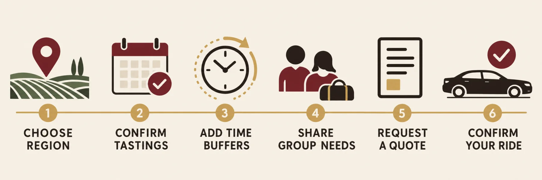 Six Wine Country transportation planning steps: choose a region, confirm tastings, add time buffers, share group needs, request a quote, and confirm the ride
